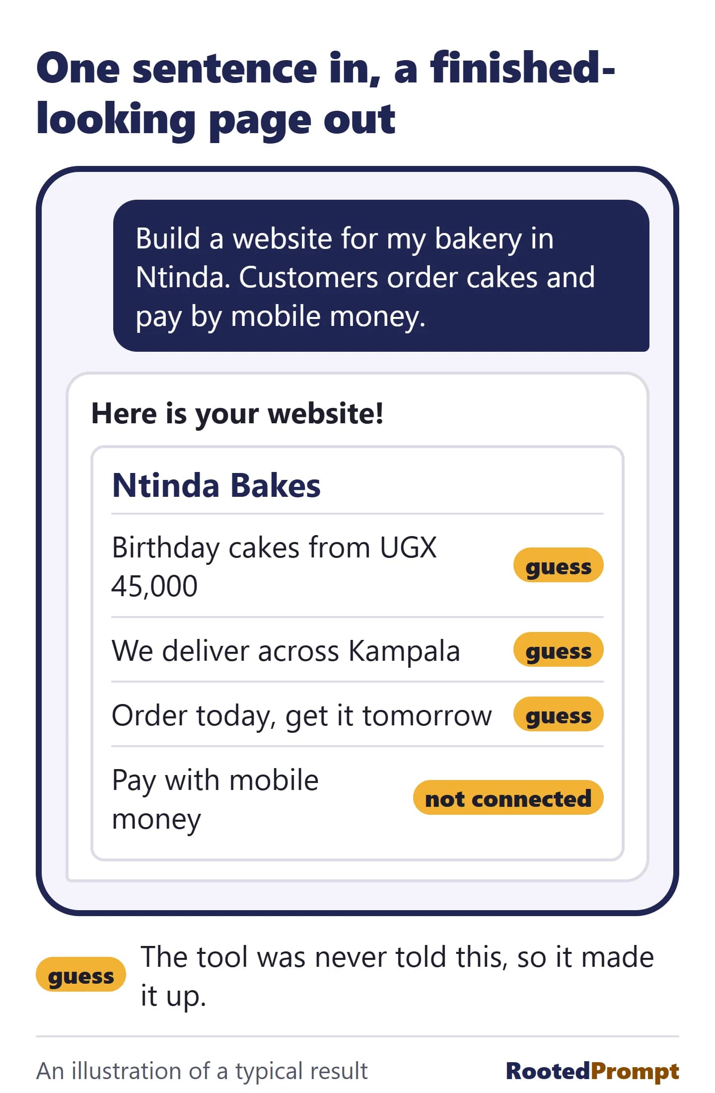 A drawn phone conversation. A bakery owner asks an AI tool for a website where customers order cakes and pay by mobile money. The tool replies with a finished-looking page whose prices, delivery area and next-day promise are marked as guesses, and whose mobile money button is marked as not connected.