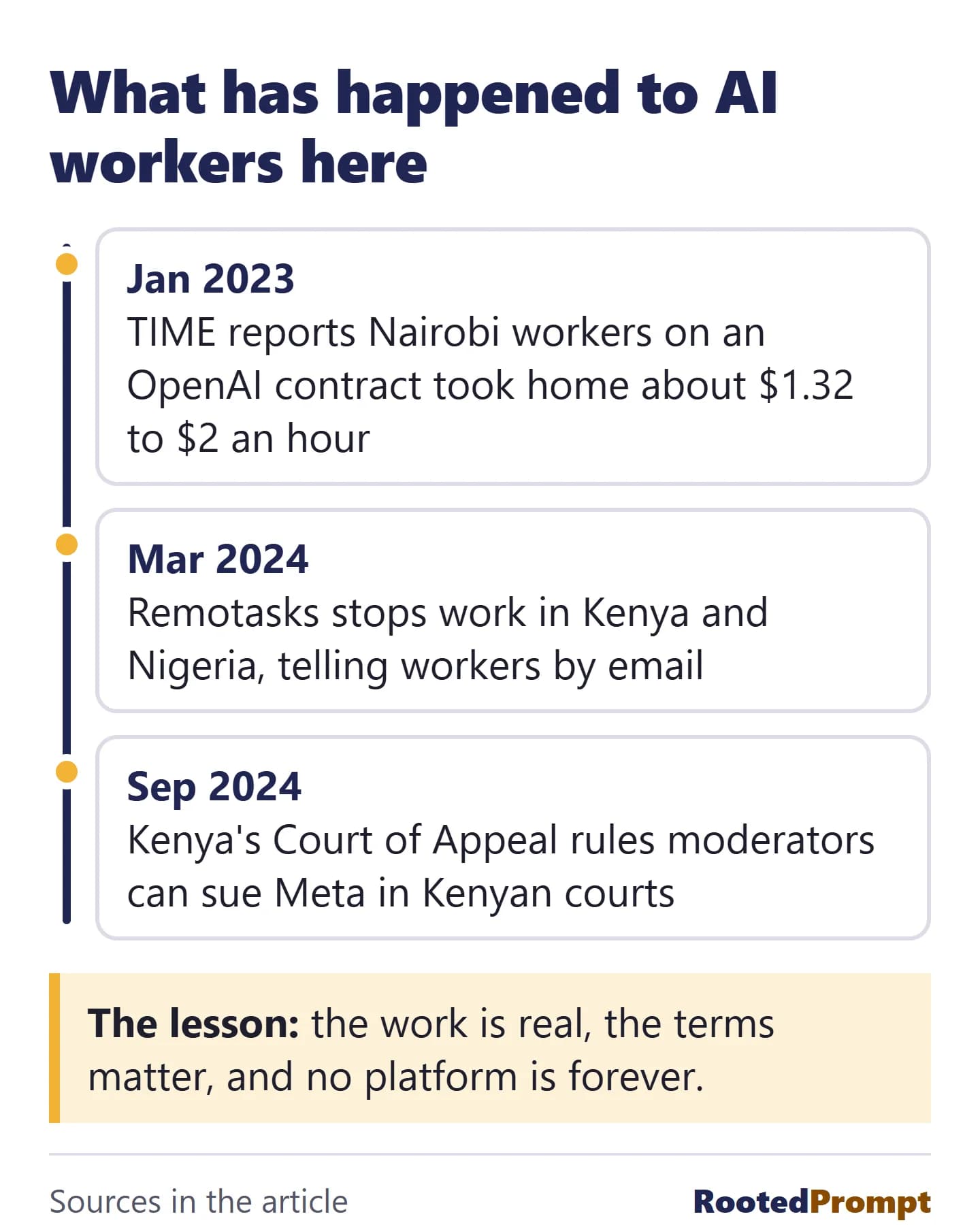 A timeline. January 2023: TIME reports that Nairobi workers on an OpenAI contract took home about 1.32 to 2 US dollars an hour. March 2024: Remotasks stops work in Kenya and Nigeria, telling workers by email. September 2024: Kenya's Court of Appeal rules that moderators can sue Meta in Kenyan courts. The lesson: the work is real, the terms matter, and no platform is forever.