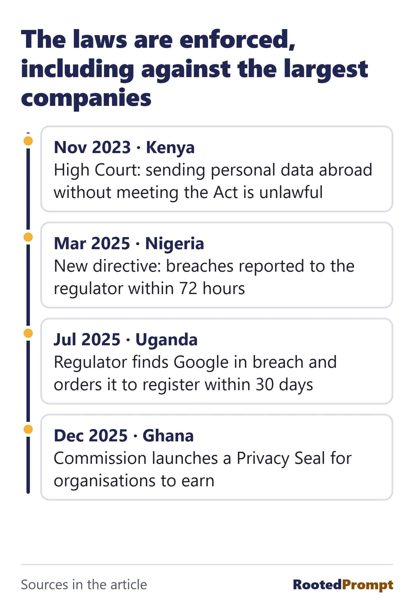 A timeline of enforcement. November 2023, Kenya: the High Court rules that sending personal data abroad without meeting the Act is unlawful. March 2025, Nigeria: a new directive requires breaches to be reported within 72 hours. July 2025, Uganda: the regulator finds Google in breach and orders it to register within 30 days. December 2025, Ghana: the Commission launches a Privacy Seal.