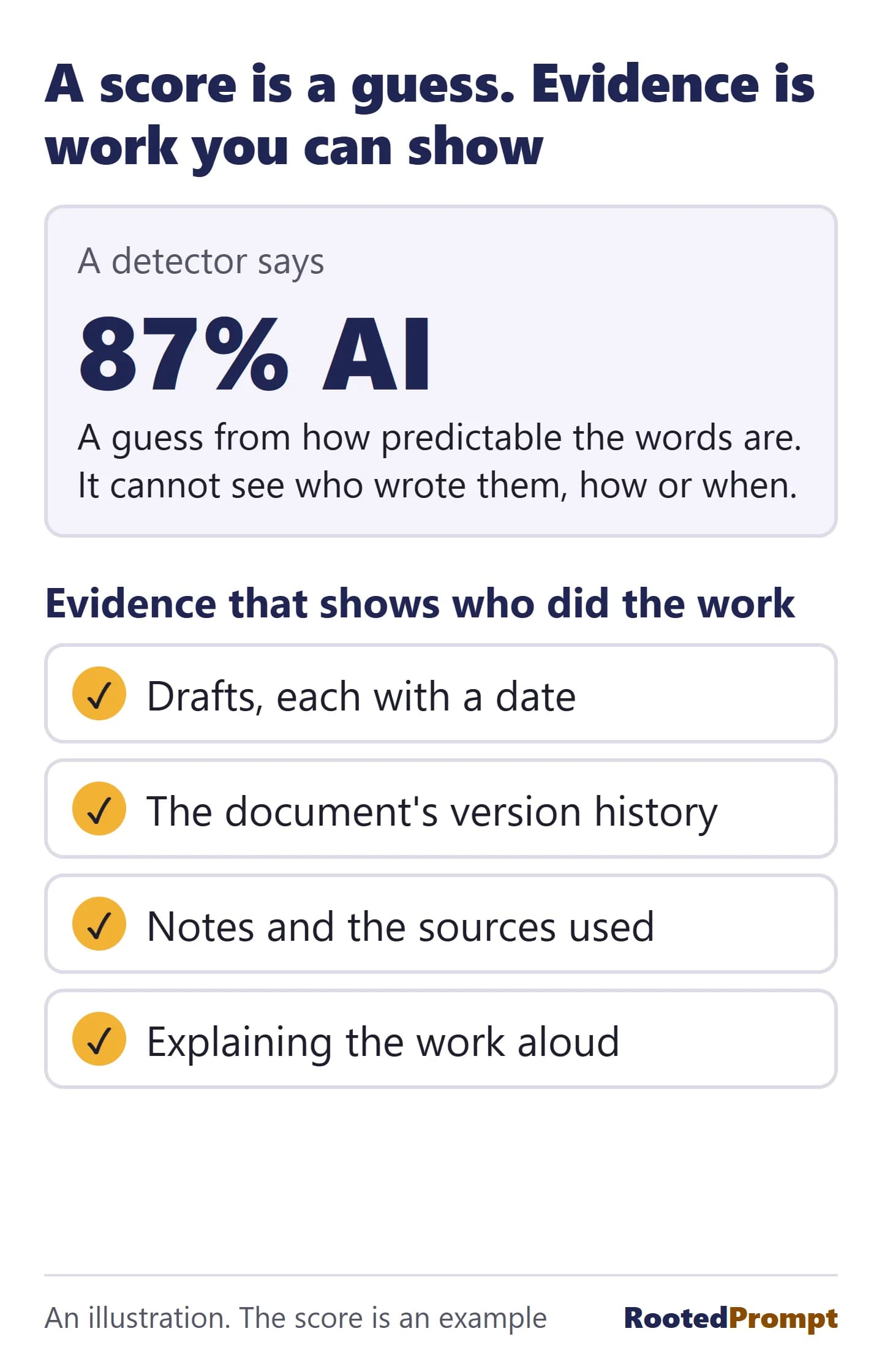 A detector result reading 87% AI, described as a guess from how predictable the words are, which cannot see who wrote them, how or when. Below it, four kinds of evidence that show who did the work: dated drafts, the document's version history, notes and sources, and explaining the work aloud.