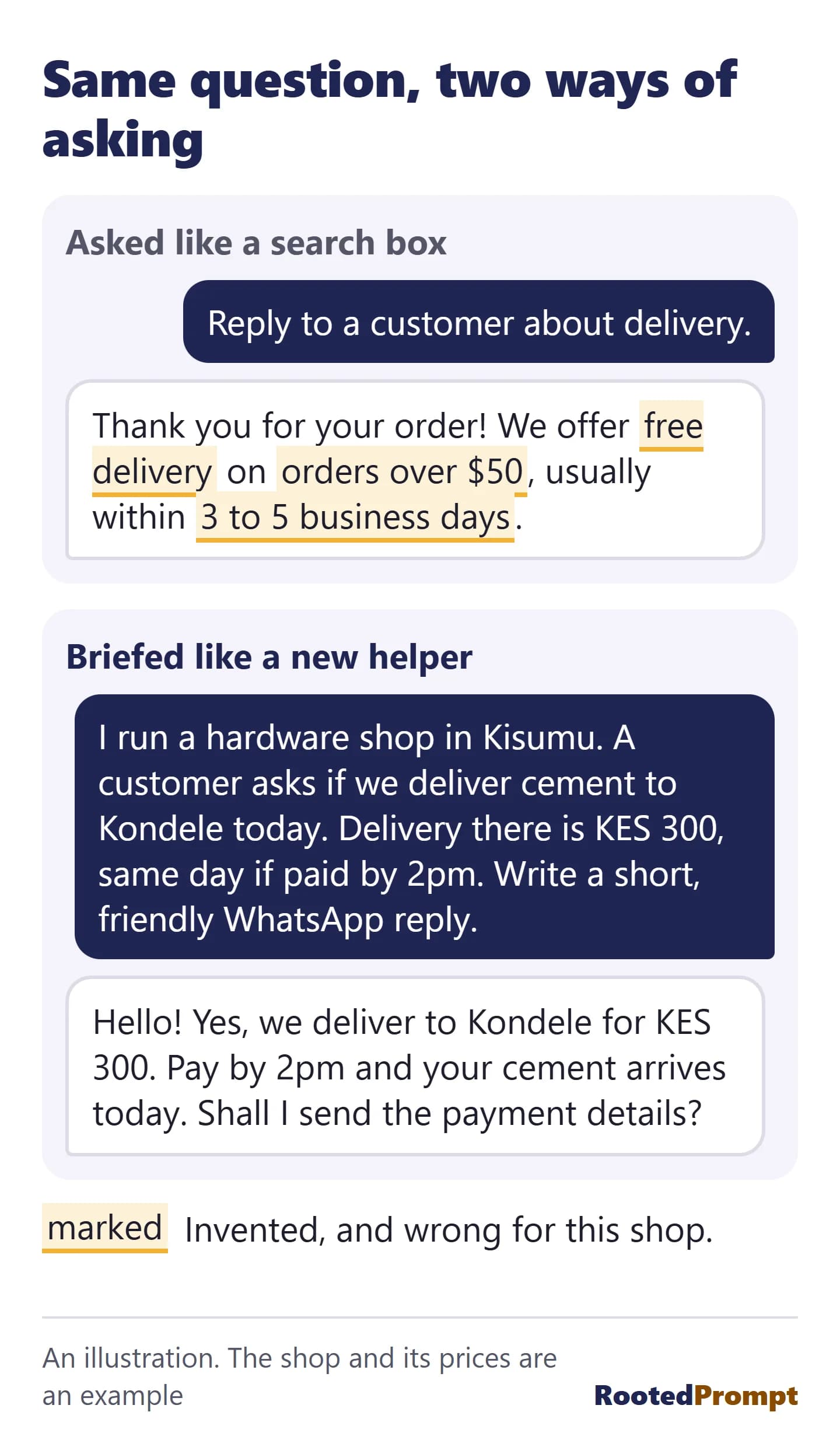 Two drawn chats. Asked like a search box, "reply to a customer about delivery" gets a reply promising free delivery on orders over 50 dollars in 3 to 5 business days, all invented. Briefed with the shop, the town, the fee of KES 300 and the 2pm cut-off, the assistant writes a short reply that is correct and ready to send.