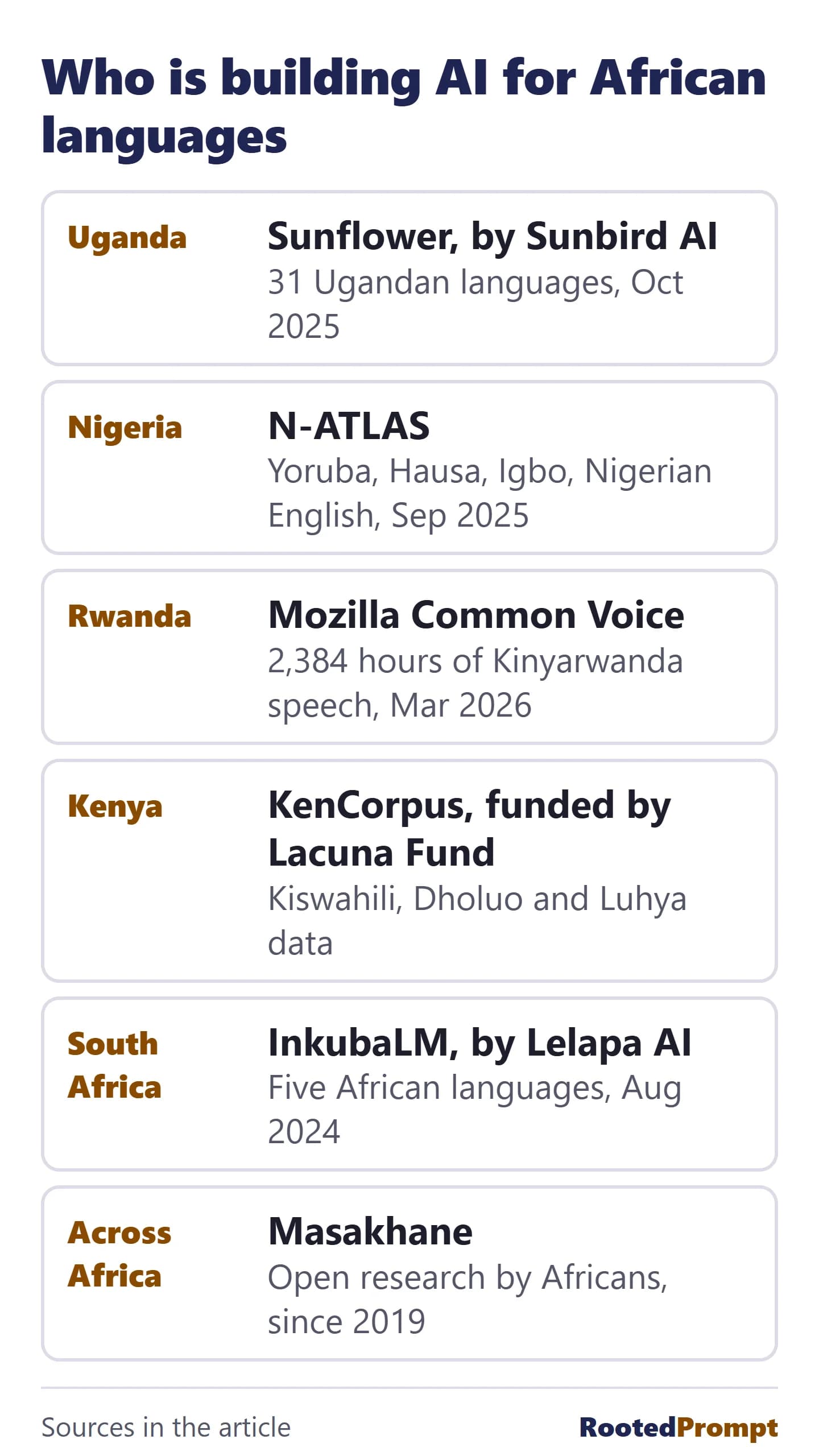 Who is building AI for African languages. Uganda: Sunflower, by Sunbird AI, 31 Ugandan languages, October 2025. Nigeria: N-ATLAS, for Yoruba, Hausa, Igbo and Nigerian English, September 2025. Rwanda: Mozilla Common Voice, 2,384 hours of Kinyarwanda speech, March 2026. Kenya: KenCorpus, funded by Lacuna Fund, Kiswahili, Dholuo and Luhya data. South Africa: InkubaLM, by Lelapa AI, five African languages, August 2024. Across Africa: Masakhane, open research by Africans since 2019.
