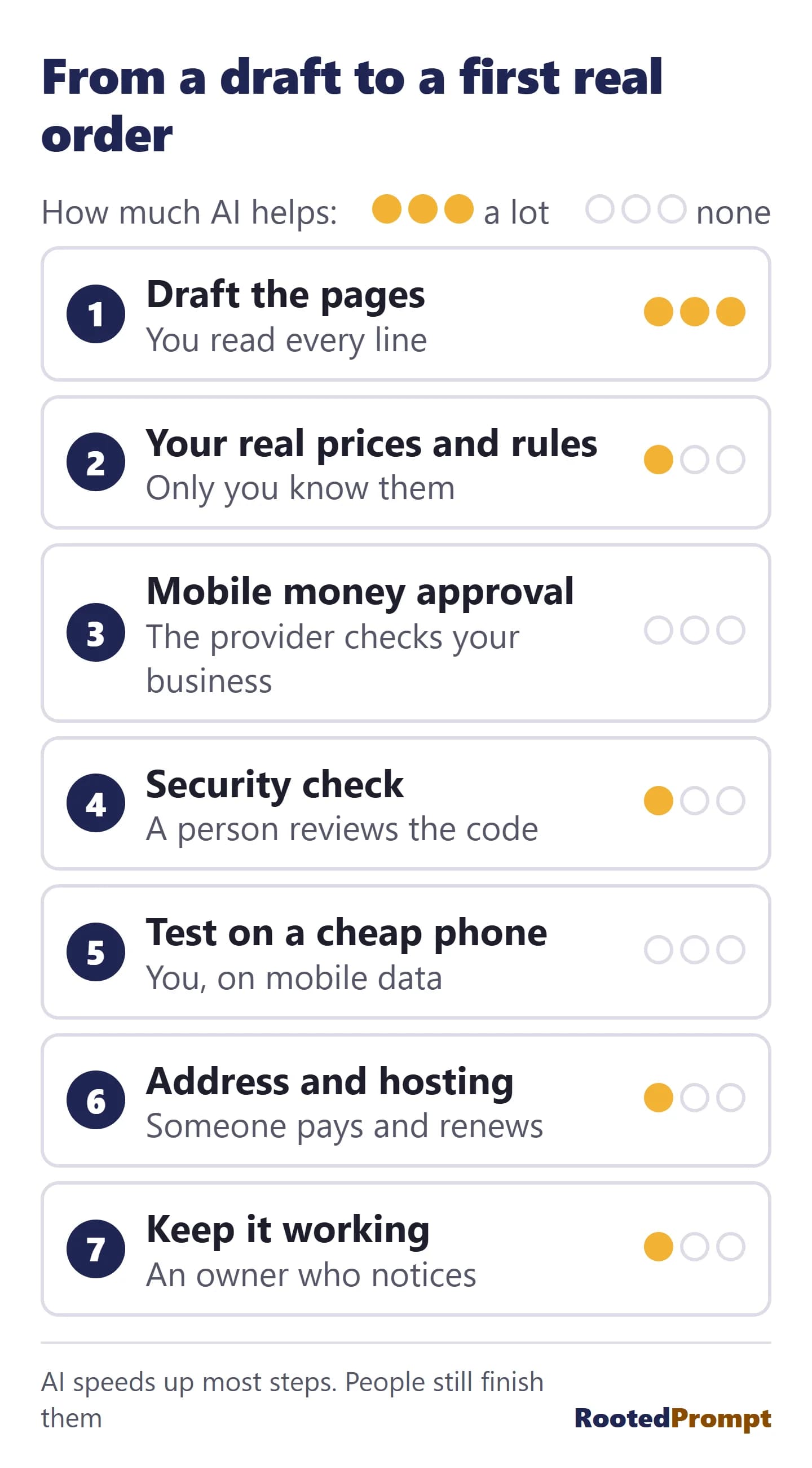 Seven steps from a draft to a first real order, each with how much AI helps. Drafting the pages: a lot. Your real prices and rules, the security check, the address and hosting, and keeping it working: a little. Mobile money approval and testing on a cheap phone: not at all.