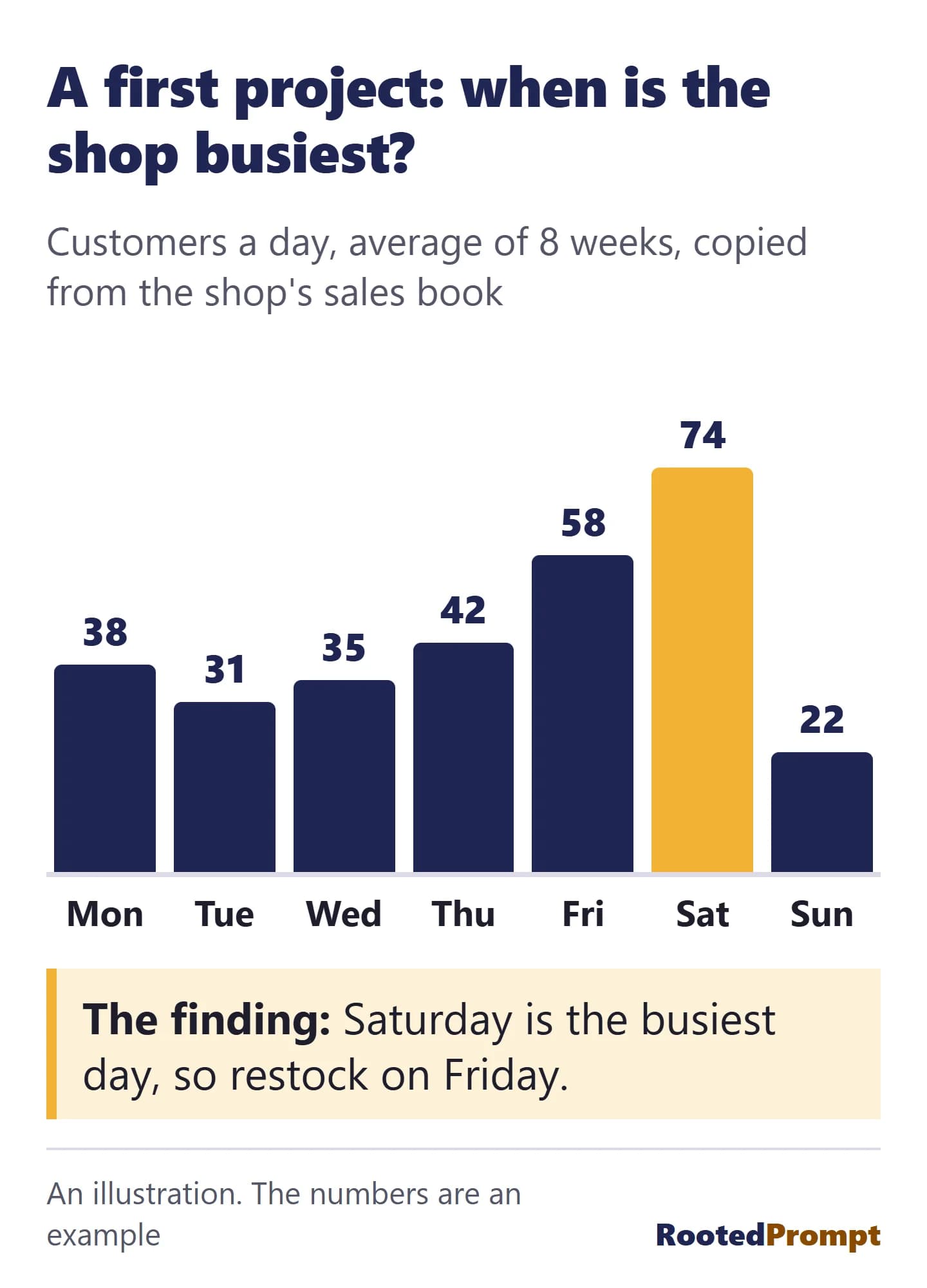 An example first project: a bar chart of average customers a day at a family shop over eight weeks, copied from its sales book. Saturday is highest at 74, Friday next at 58, Sunday lowest at 22. The finding: Saturday is the busiest day, so restock on Friday.