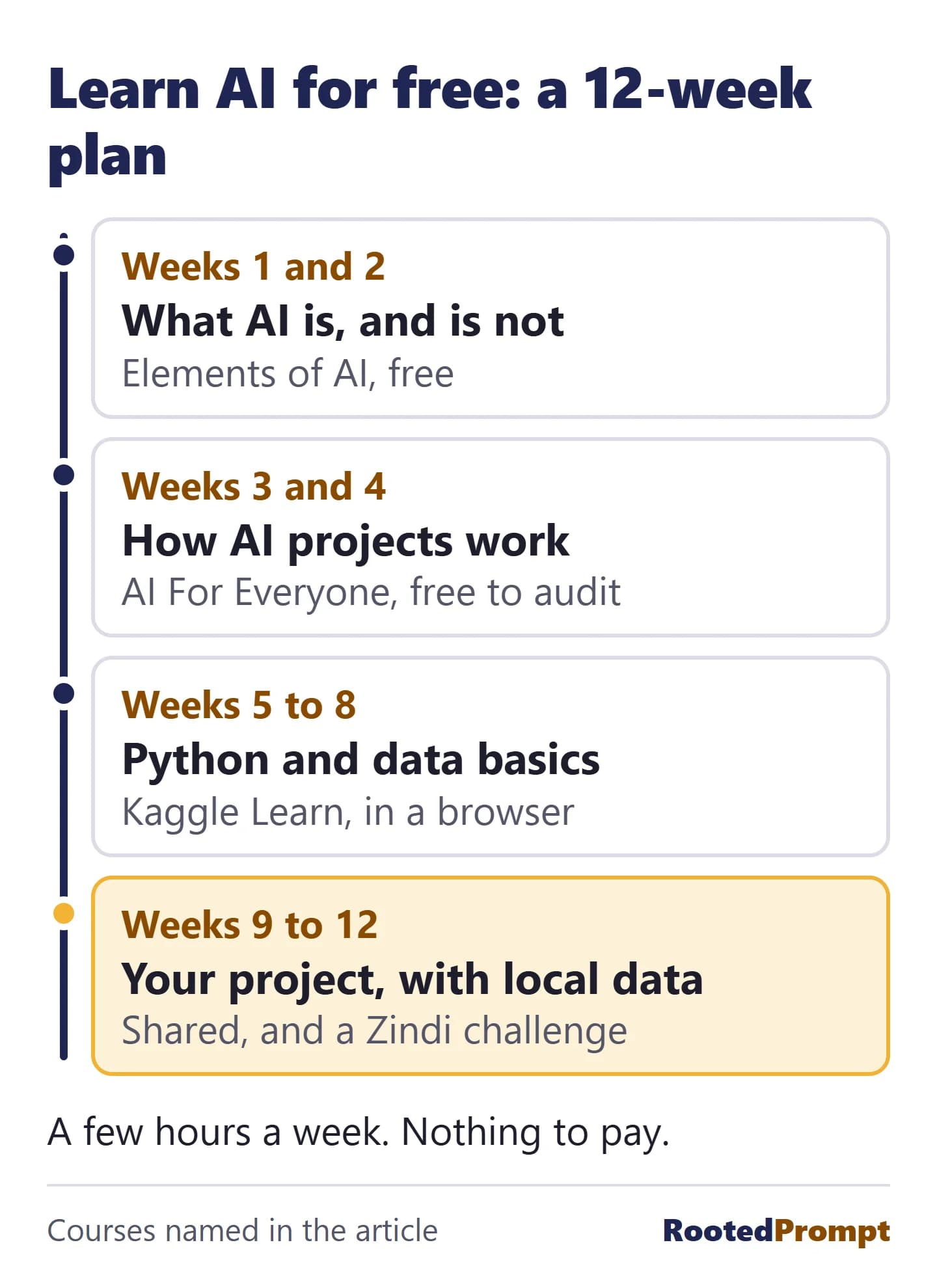 A 12-week plan. Weeks 1 and 2: what AI is and is not, with Elements of AI, free. Weeks 3 and 4: how AI projects work, with AI For Everyone, free to audit. Weeks 5 to 8: Python and data basics, with Kaggle Learn in a browser. Weeks 9 to 12: your project with local data, shared, and a Zindi challenge.