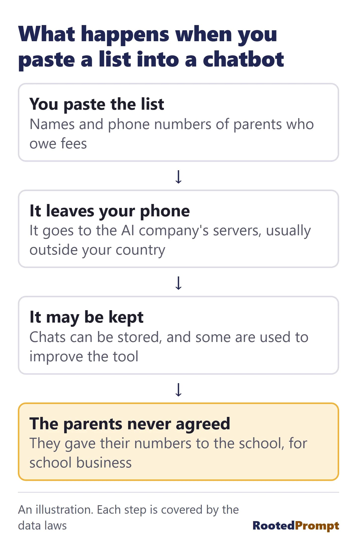 Four steps. You paste a list of parents' names and phone numbers. It leaves your phone for the AI company's servers, usually outside your country. It may be kept, since chats can be stored and some are used to improve the tool. And the parents never agreed: they gave their numbers to the school, for school business.