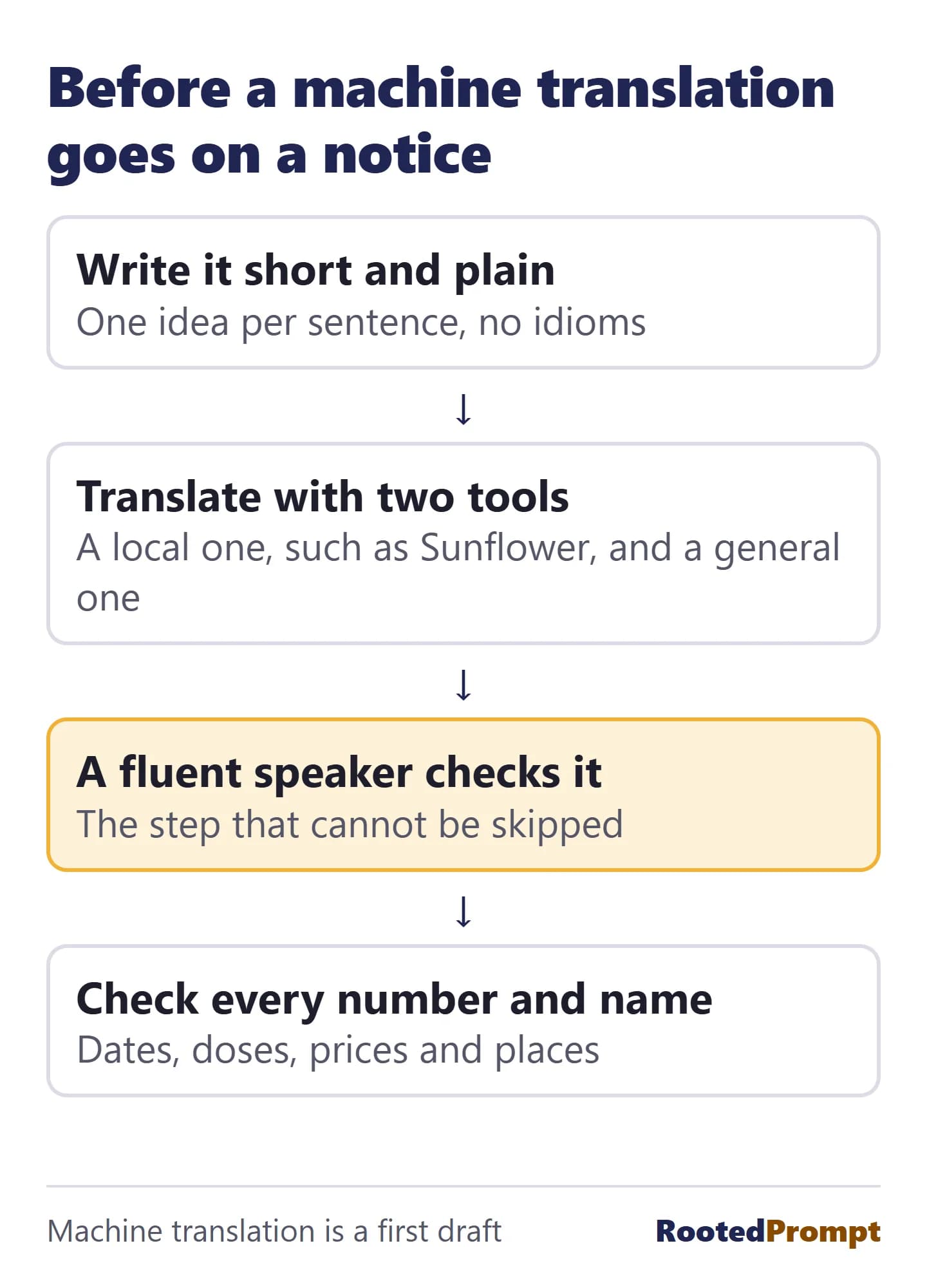Four steps before a machine translation goes on a notice. Write it short and plain. Translate with two tools, a local one such as Sunflower and a general one. Have a fluent speaker check it, the step that cannot be skipped. Check every number and name, such as dates, doses, prices and places.
