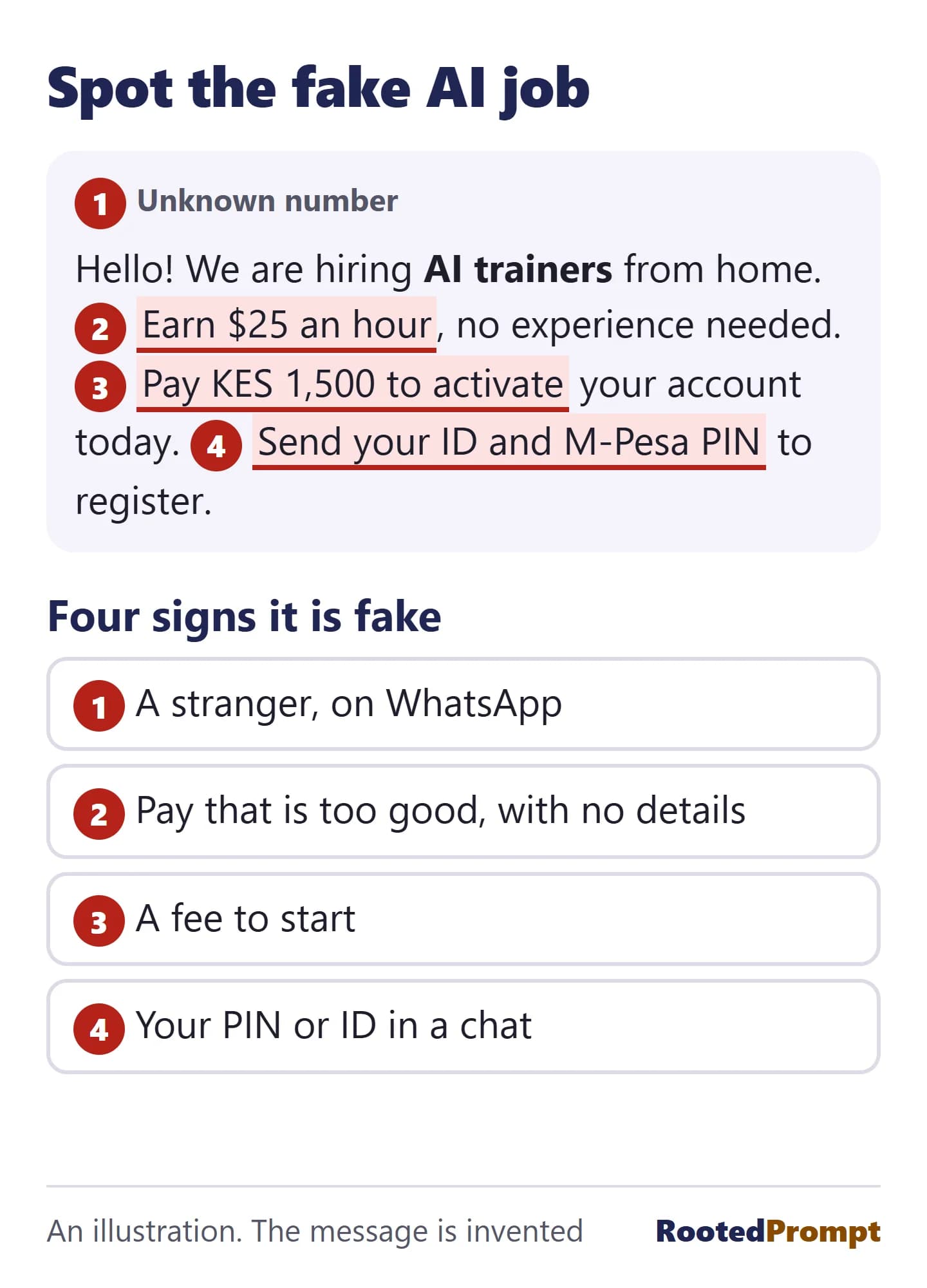 A drawn chat message from an unknown number offering work as an AI trainer from home at 25 dollars an hour, asking for a KES 1,500 activation fee and for the person's ID and M-Pesa PIN. Four warning signs are numbered: a stranger on WhatsApp, pay that is too good with no details, a fee to start, and a PIN or ID requested in a chat.