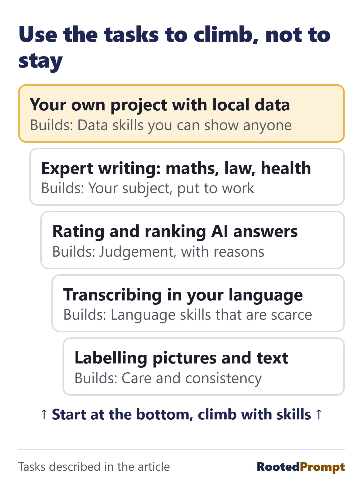 A ladder of AI tasks from the bottom up. Labelling pictures and text builds care and consistency. Transcribing in your language builds scarce language skills. Rating and ranking AI answers builds judgement. Expert writing in maths, law or health puts your subject to work. At the top, your own project with local data builds data skills you can show anyone.