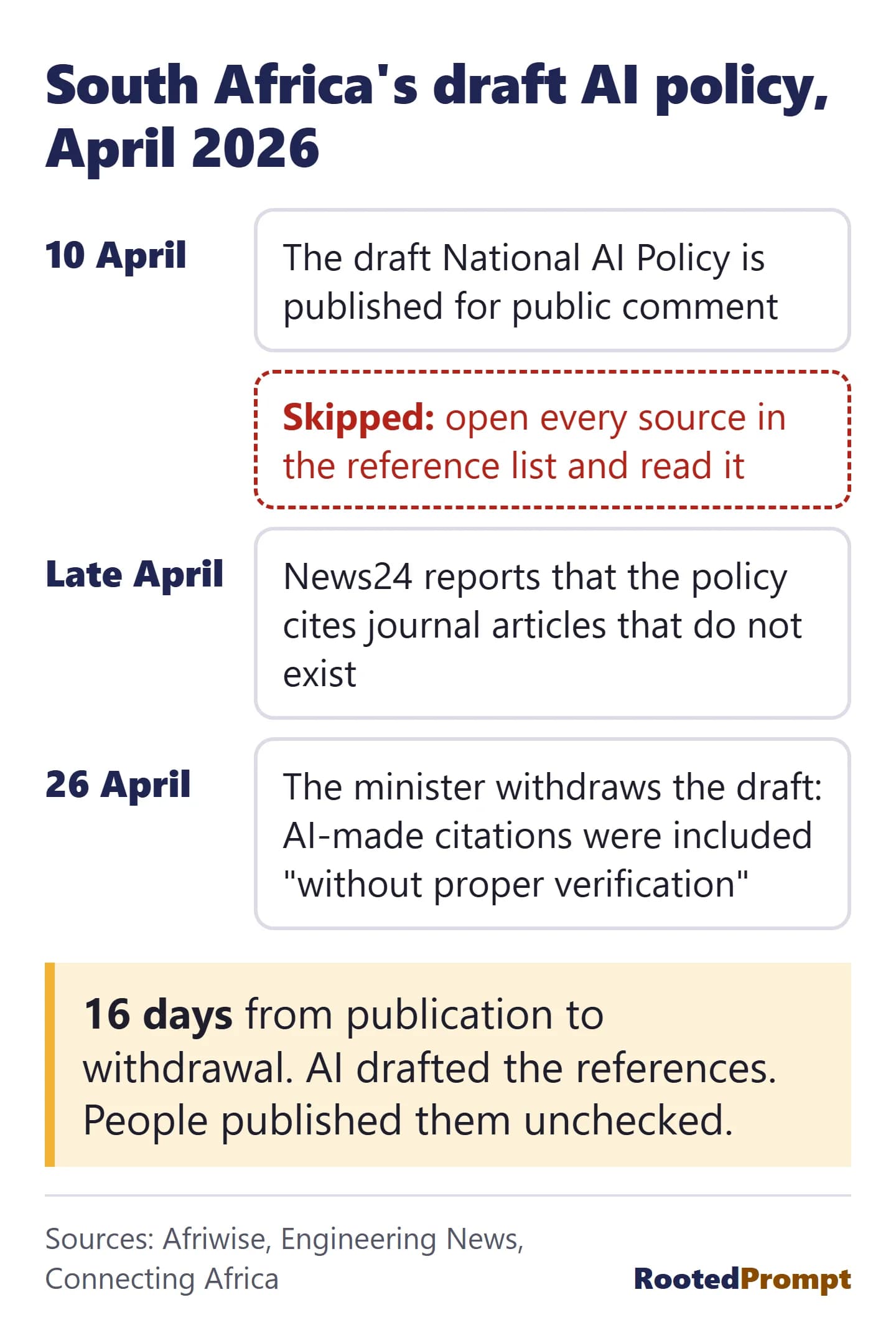 A timeline. On 10 April 2026 South Africa's draft National AI Policy is published for public comment. The skipped step is marked: open every source in the reference list and read it. In late April News24 reports citations to journal articles that do not exist. On 26 April the minister withdraws the draft. Sixteen days from publication to withdrawal.