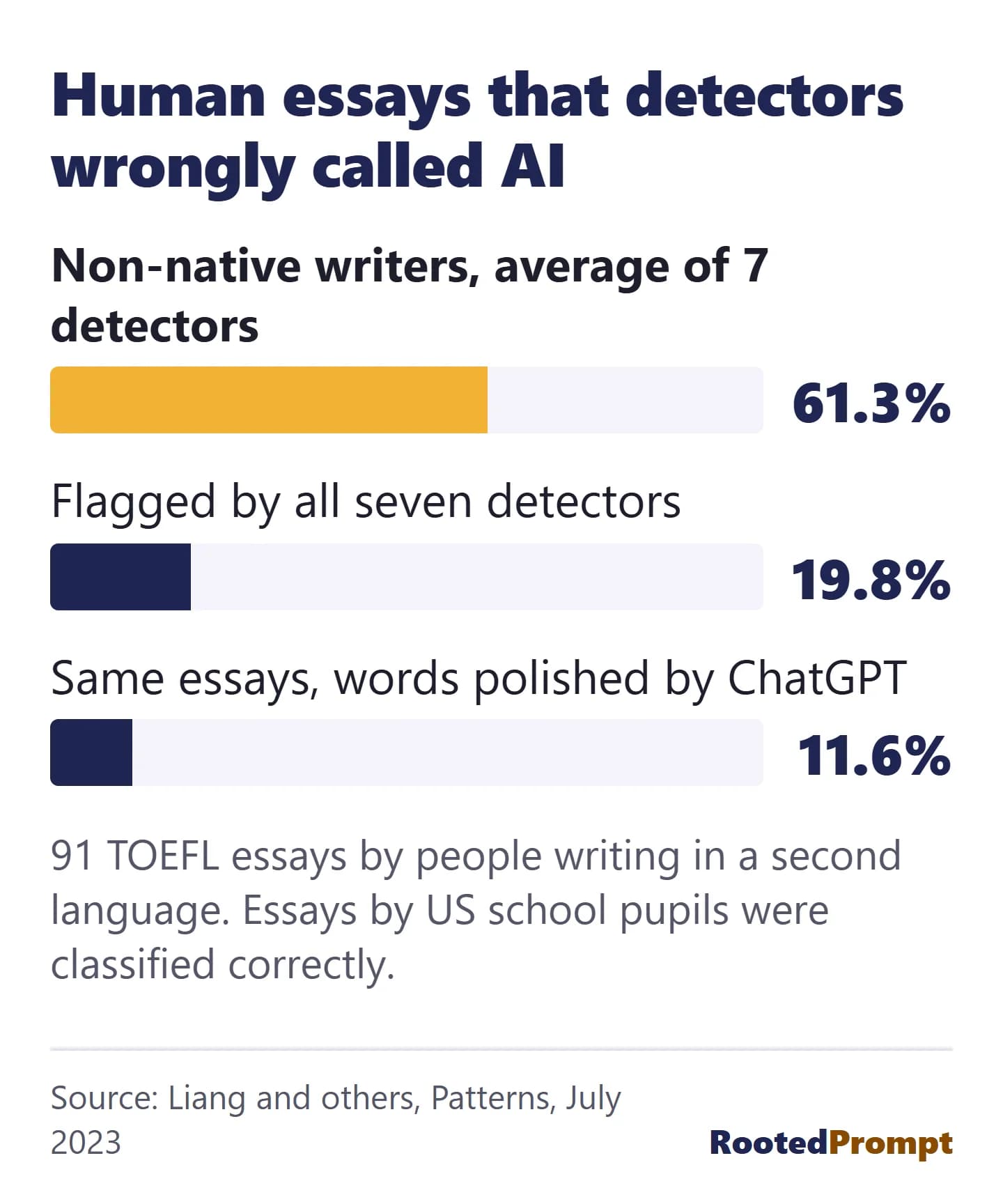 A bar chart. Seven AI detectors wrongly labelled essays by non-native English writers as AI-written 61.3% of the time on average. All seven agreed on a wrong verdict for 19.8% of the essays. After ChatGPT polished the word choice of the same essays, the wrong verdicts fell to 11.6%.