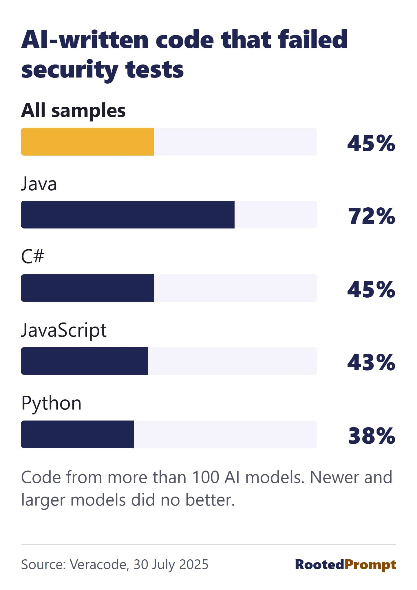 A bar chart of AI-written code that failed security tests: 45% of all samples, 72% in Java, 45% in C#, 43% in JavaScript and 38% in Python. Code from more than 100 AI models.